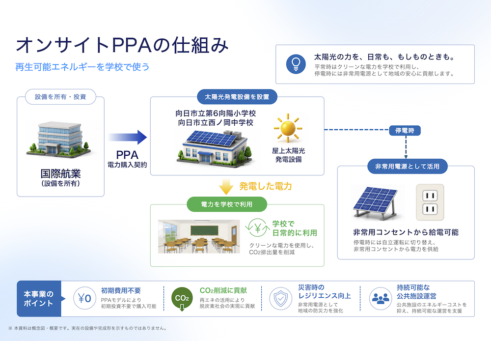 オンサイトPPAの仕組み 再生可能エネルギーを学校で使う